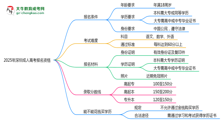 2025年深圳成人高考報(bào)名資格:年齡/學(xué)歷限制詳解思維導(dǎo)圖