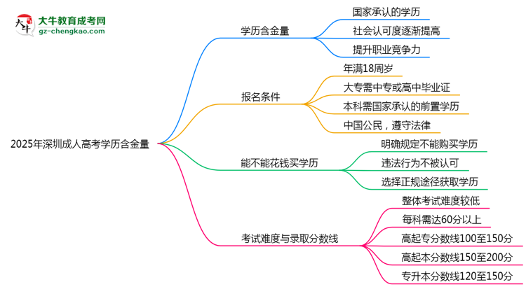 2025年深圳成人高考學(xué)歷含金量:企業(yè)認(rèn)可度調(diào)查思維導(dǎo)圖