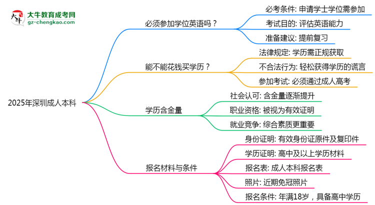 2025年深圳成人本科學(xué)位英語必考嗎？替代方案思維導(dǎo)圖