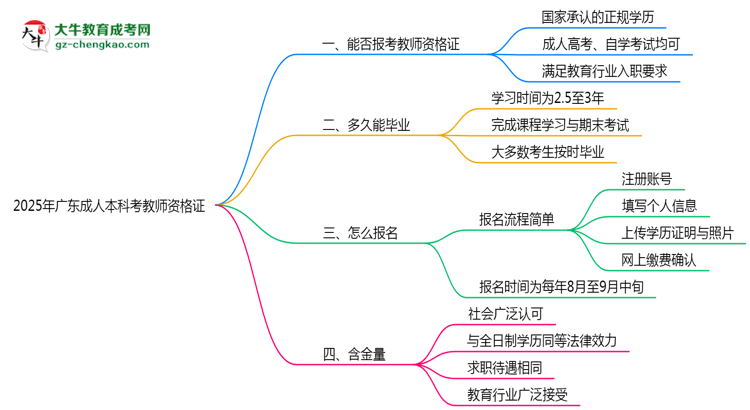 2025年廣東成人高考學(xué)歷考教師資格證條件思維導(dǎo)圖