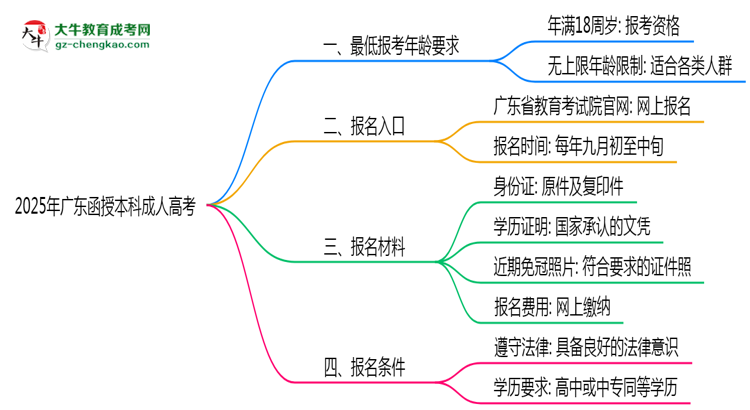 2025年廣東成人高考最低報考年齡要求思維導(dǎo)圖