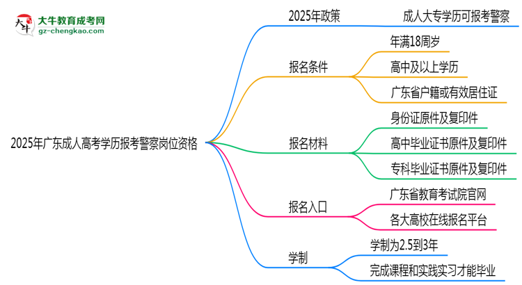 2025年廣東成人高考學歷報考警察崗位資格思維導圖
