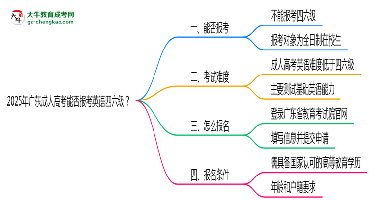 2025年廣東成人高考能否報(bào)考英語(yǔ)四六級(jí)？思維導(dǎo)圖