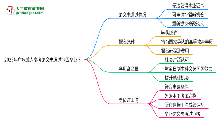 2025年廣東成人高考論文未通過能否畢業(yè)?思維導(dǎo)圖