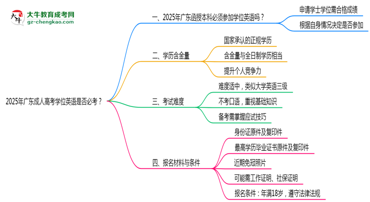 2025年廣東成人高考學(xué)位英語是否必考？思維導(dǎo)圖