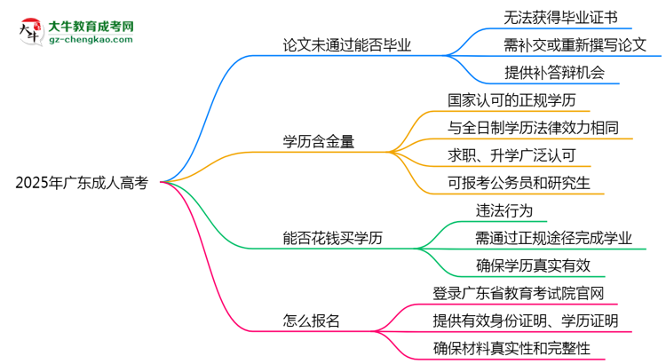 2025年廣東成人高考論文未通過(guò)能否畢業(yè)？思維導(dǎo)圖