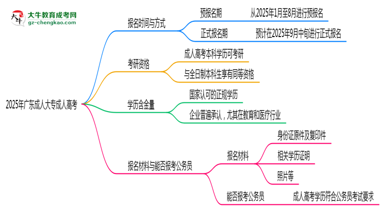 2025年廣東成人高考全年可報(bào)名是真的嗎？思維導(dǎo)圖