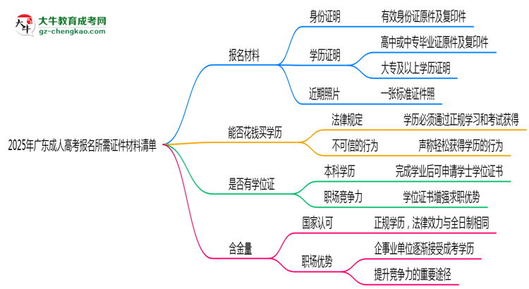 2025年廣東成人高考報名所需證件材料清單思維導(dǎo)圖