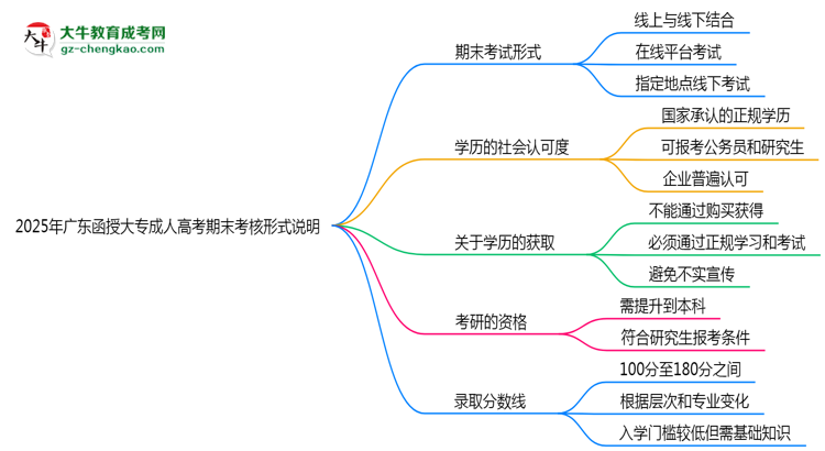 2025年廣東成人高考期末考核形式說(shuō)明思維導(dǎo)圖
