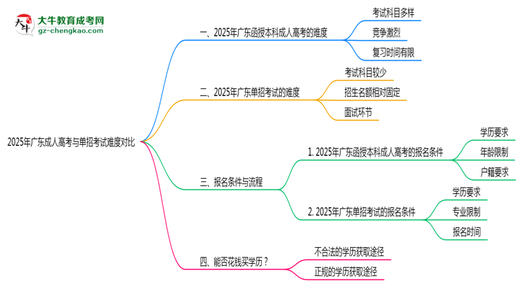 2025年廣東成人高考與單招考試難度對(duì)比思維導(dǎo)圖
