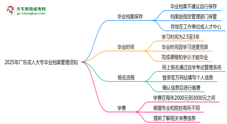 2025年廣東成人高考畢業(yè)檔案管理須知思維導(dǎo)圖