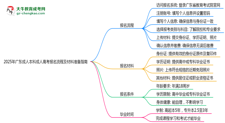 2025年廣東成人高考網(wǎng)上報名流程及材料準備指南思維導(dǎo)圖