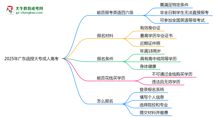 2025年廣東成人高考能否報(bào)考英語(yǔ)四六級(jí)？思維導(dǎo)圖