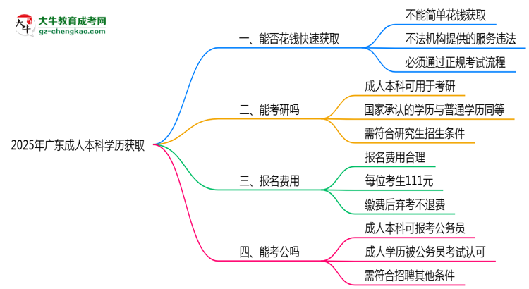 2025年廣東成人高考學(xué)歷能否花錢快速獲取？思維導(dǎo)圖