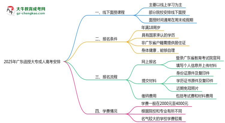 2025年廣東成人高考線下授課安排說明思維導圖