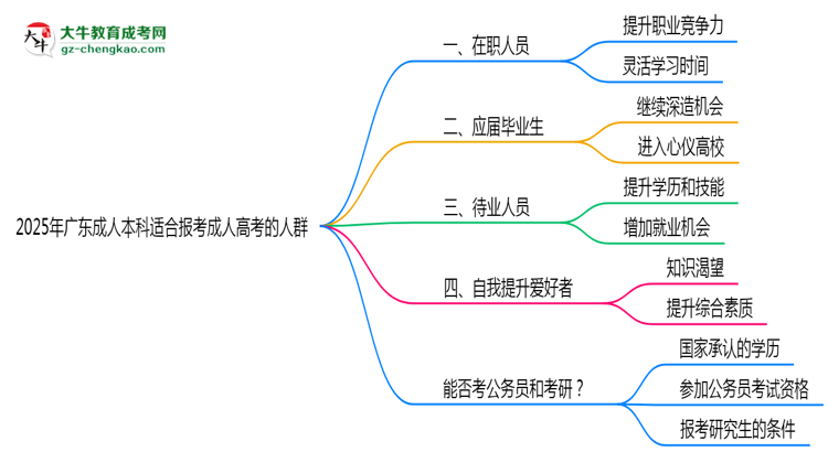 2025年廣東哪些人適合報(bào)考成人高考？思維導(dǎo)圖