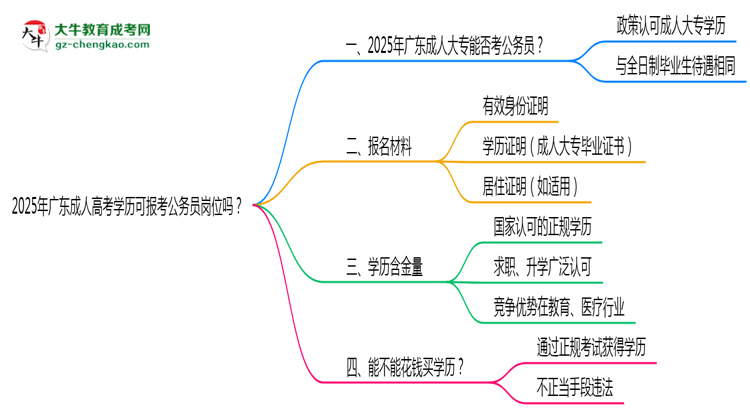2025年廣東成人高考學(xué)歷可報考公務(wù)員崗位嗎？思維導(dǎo)圖
