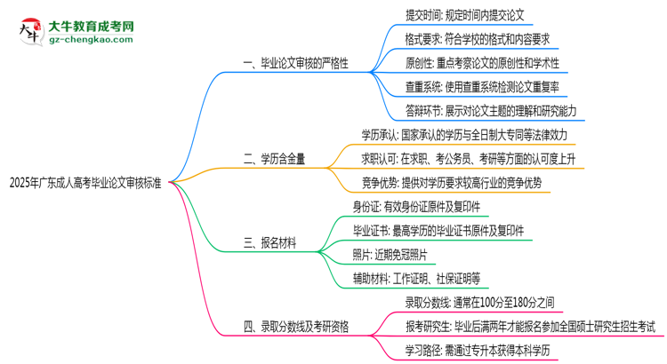 2025年廣東成人高考畢業(yè)論文審核標(biāo)準(zhǔn)思維導(dǎo)圖
