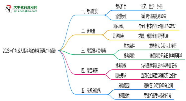 2025年廣東成人高考考試難度及通過率解讀思維導(dǎo)圖