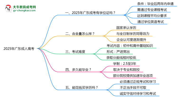 2025年廣東成人高考畢業(yè)后能申請學位證書嗎?思維導圖