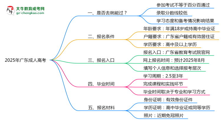 2025年廣東成人高考是否百分百通過(guò)？思維導(dǎo)圖