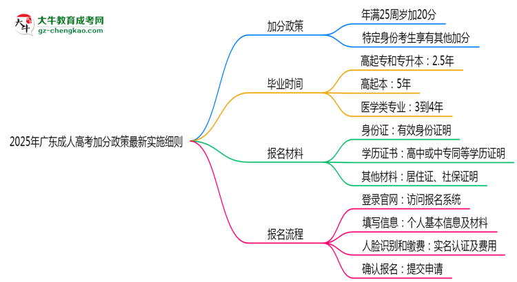 2025年廣東成人高考加分政策最新實(shí)施細(xì)則思維導(dǎo)圖