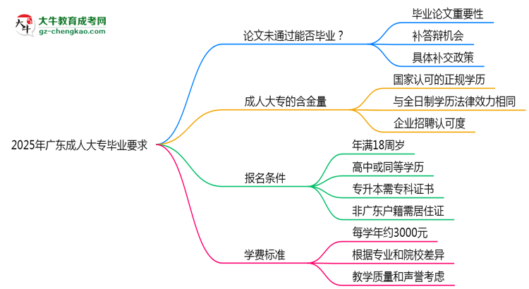 2025年廣東成人高考論文未通過能否畢業(yè)？思維導(dǎo)圖