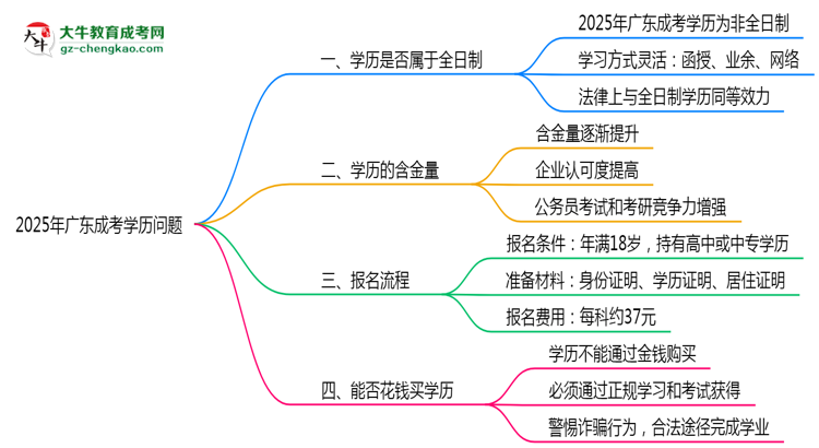 2025年廣東成人高考學(xué)歷屬于全日制嗎?思維導(dǎo)圖