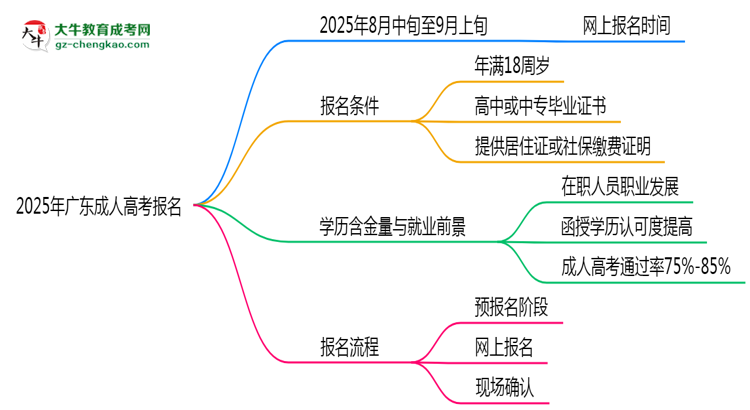 2025年廣東成人高考報名起止日期公布思維導(dǎo)圖