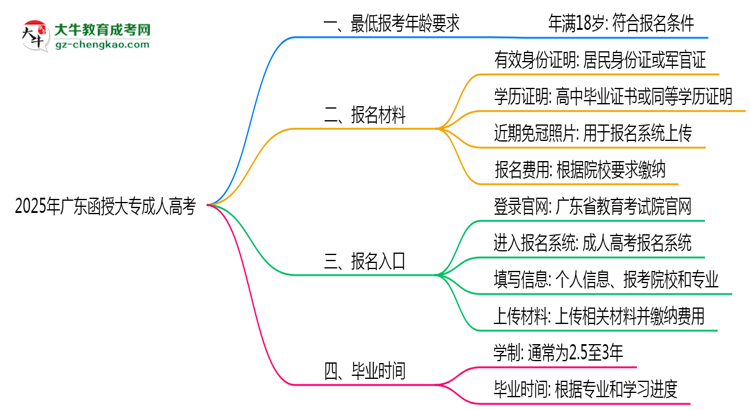2025年廣東成人高考最低報考年齡要求思維導圖