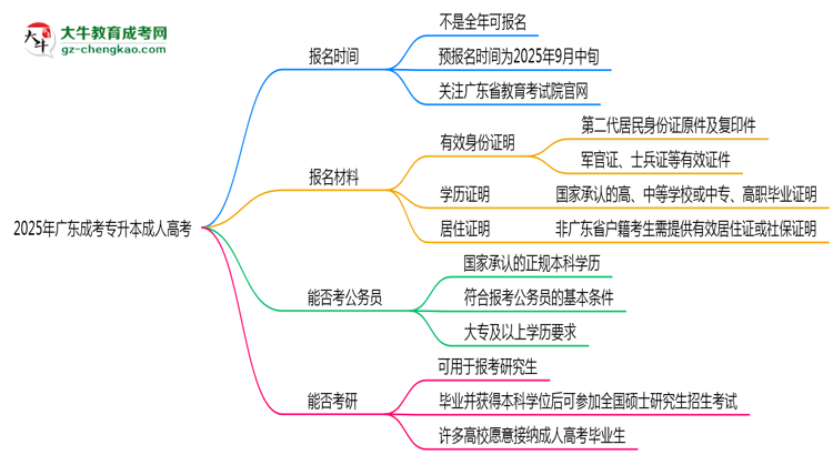 2025年廣東成人高考全年可報(bào)名是真的嗎?思維導(dǎo)圖