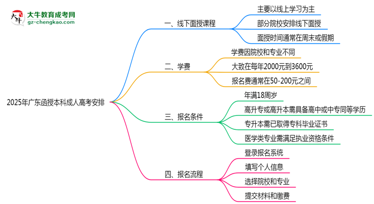 2025年廣東成人高考線下授課安排說(shuō)明思維導(dǎo)圖