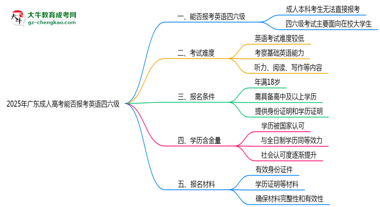 2025年廣東成人高考能否報(bào)考英語(yǔ)四六級(jí)？思維導(dǎo)圖