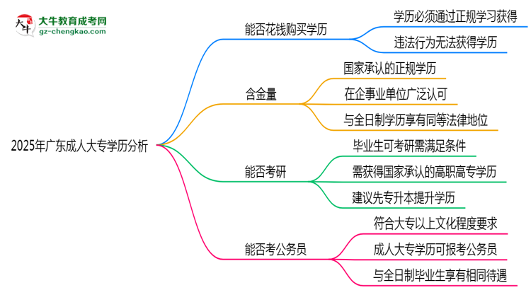 2025年廣東成人高考學(xué)歷能否花錢快速獲??？思維導(dǎo)圖