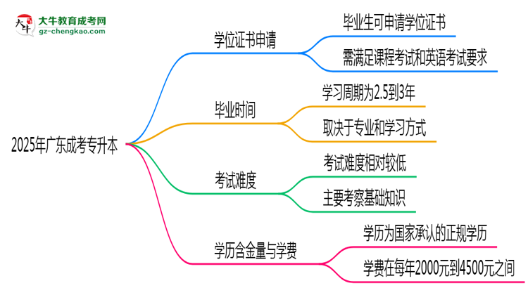 2025年廣東成人高考畢業(yè)后能申請學(xué)位證書嗎？思維導(dǎo)圖