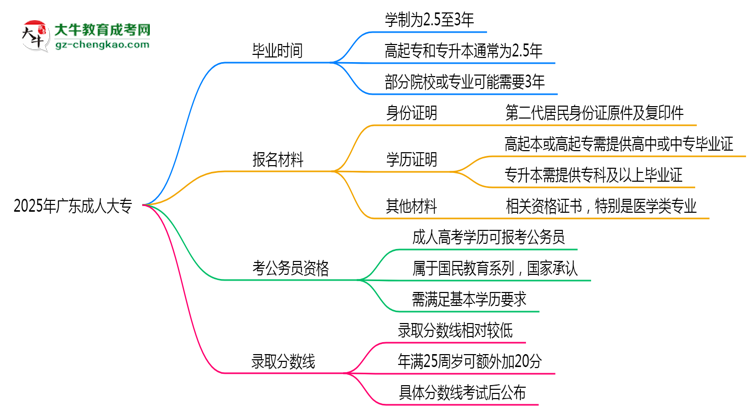 2025年廣東成人高考最快多久能畢業(yè)領取證書？思維導圖