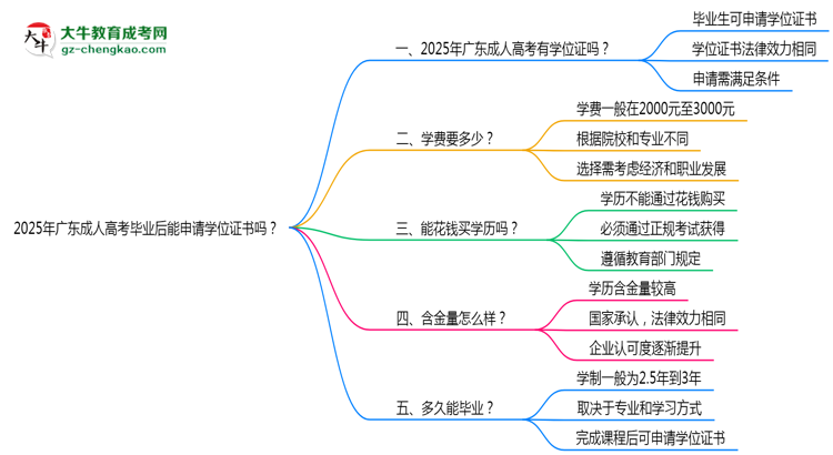 2025年廣東成人高考畢業(yè)后能申請(qǐng)學(xué)位證書(shū)嗎？思維導(dǎo)圖