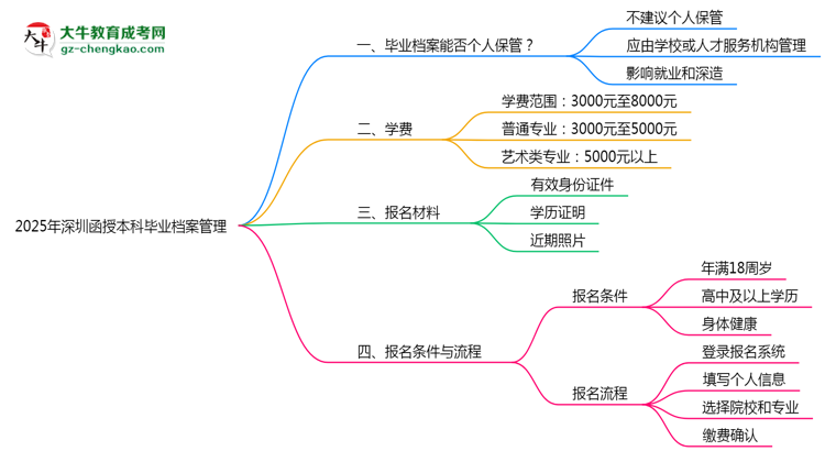 2025年深圳函授本科畢業(yè)檔案能否個(gè)人保管？思維導(dǎo)圖