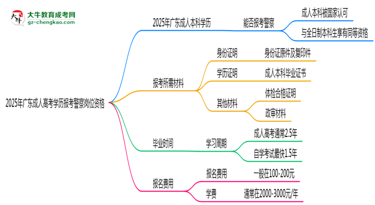 2025年廣東成人高考學(xué)歷報(bào)考警察崗位資格思維導(dǎo)圖
