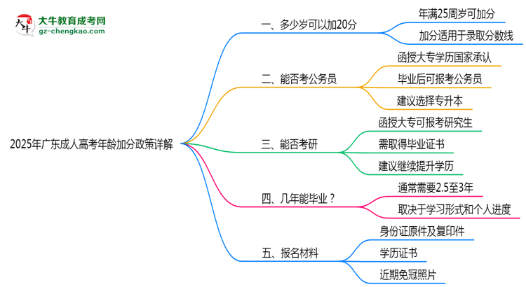 2025年廣東成人高考年齡加分政策詳解思維導圖
