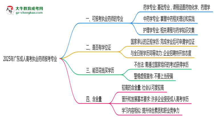 2025年廣東成人高考執(zhí)業(yè)藥師報考專業(yè)思維導(dǎo)圖