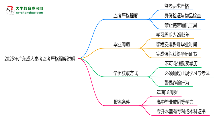 2025年廣東成人高考考場監(jiān)考嚴(yán)格程度說明思維導(dǎo)圖