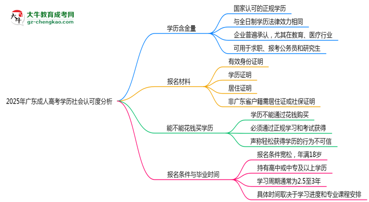 2025年廣東成人高考學(xué)歷社會認(rèn)可度分析思維導(dǎo)圖