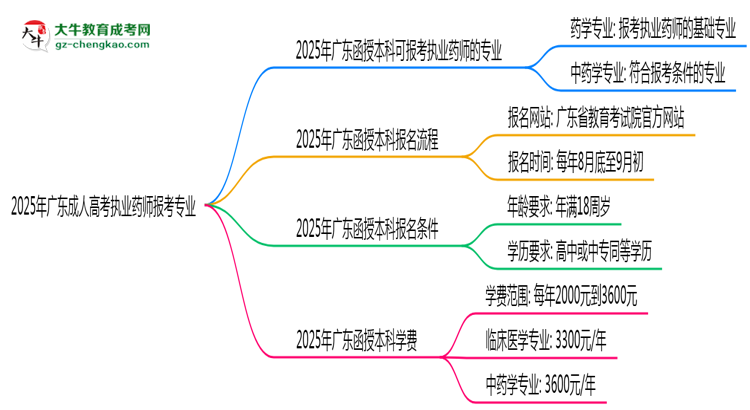 2025年廣東成人高考執(zhí)業(yè)藥師報考專業(yè)思維導圖