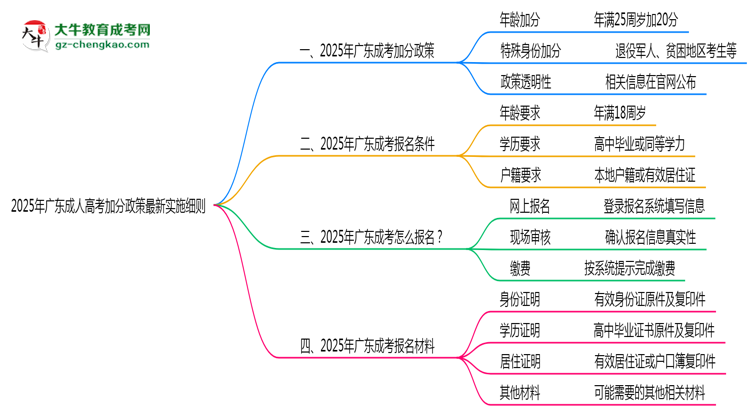 2025年廣東成人高考加分政策最新實施細(xì)則思維導(dǎo)圖