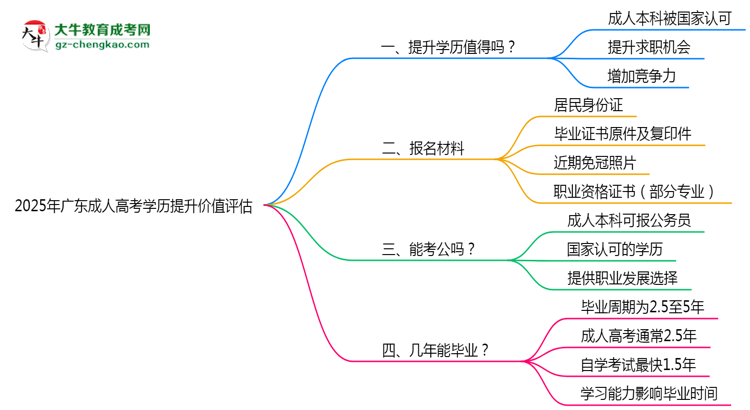 2025年廣東成人高考學(xué)歷提升價(jià)值評估思維導(dǎo)圖