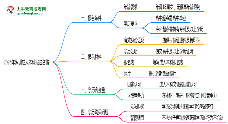 2025年深圳成人本科報名資格:年齡/學(xué)歷限制詳解思維導(dǎo)圖