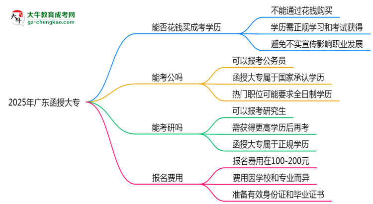 2025年廣東成人高考學(xué)歷能否花錢快速獲??？思維導(dǎo)圖