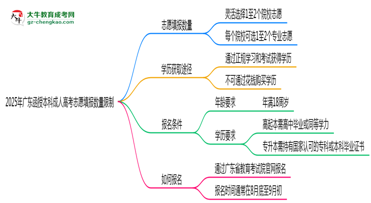 2025年廣東成人高考志愿填報(bào)數(shù)量限制思維導(dǎo)圖