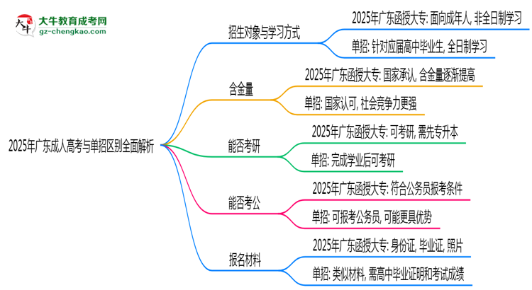 2025年廣東成人高考與單招區(qū)別全面解析思維導(dǎo)圖